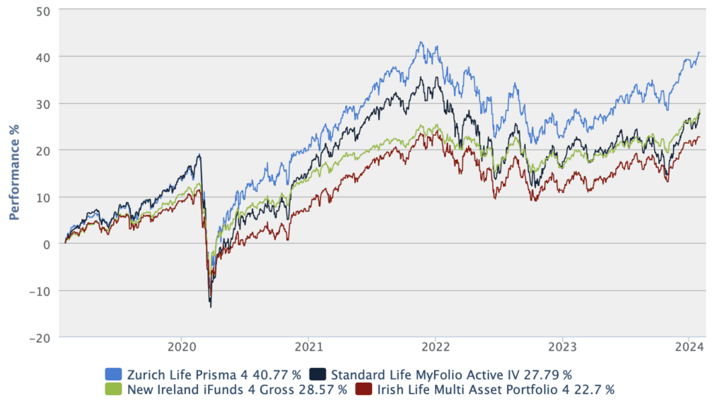 Multi-Asset Funds 5 Year Chart